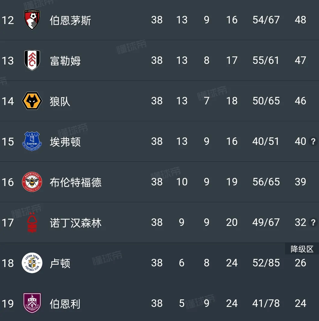 伯明翰客场战平对手，英超保级形势稍有改观的简单介绍